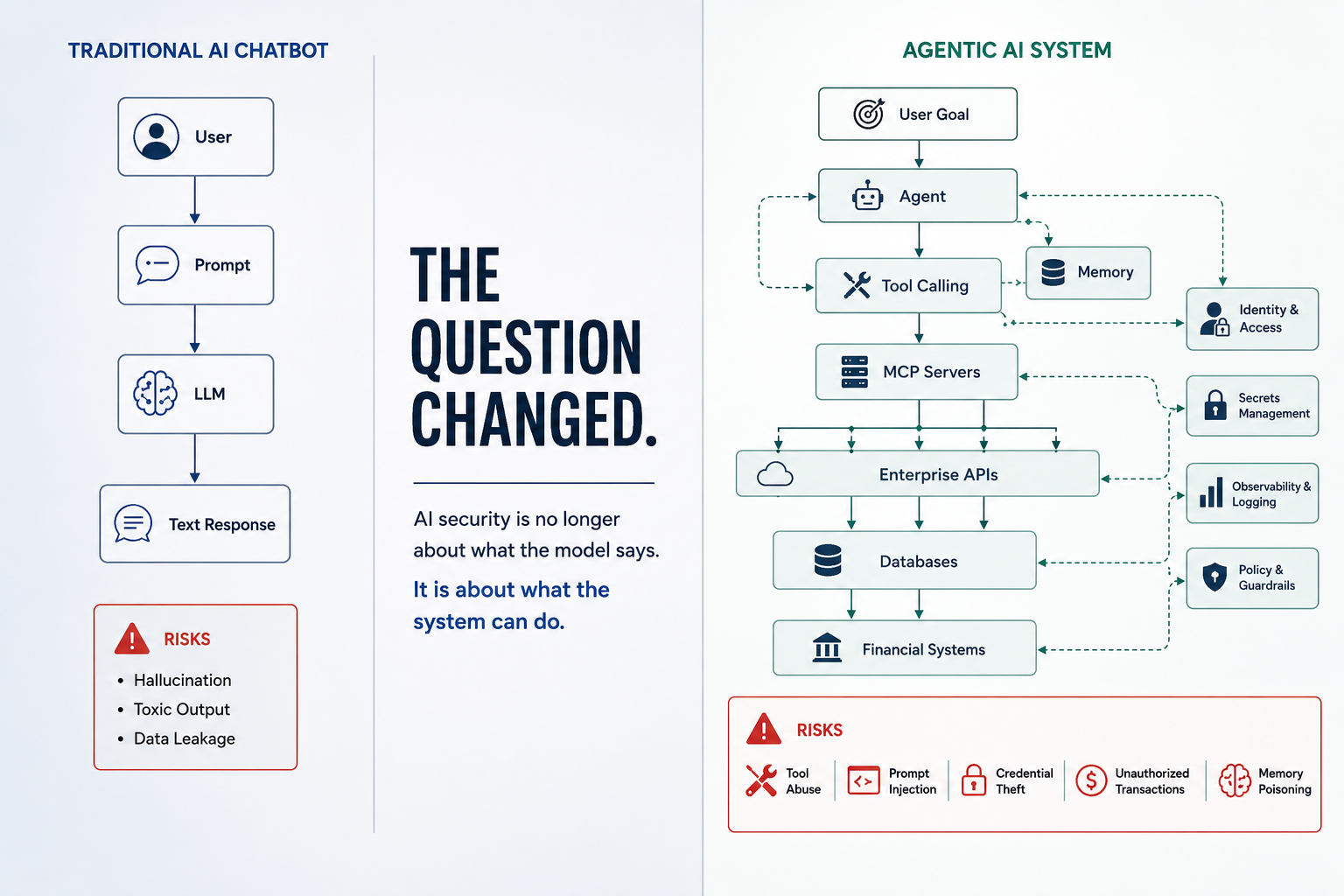 The real AI threat model for enterprise agentic systems