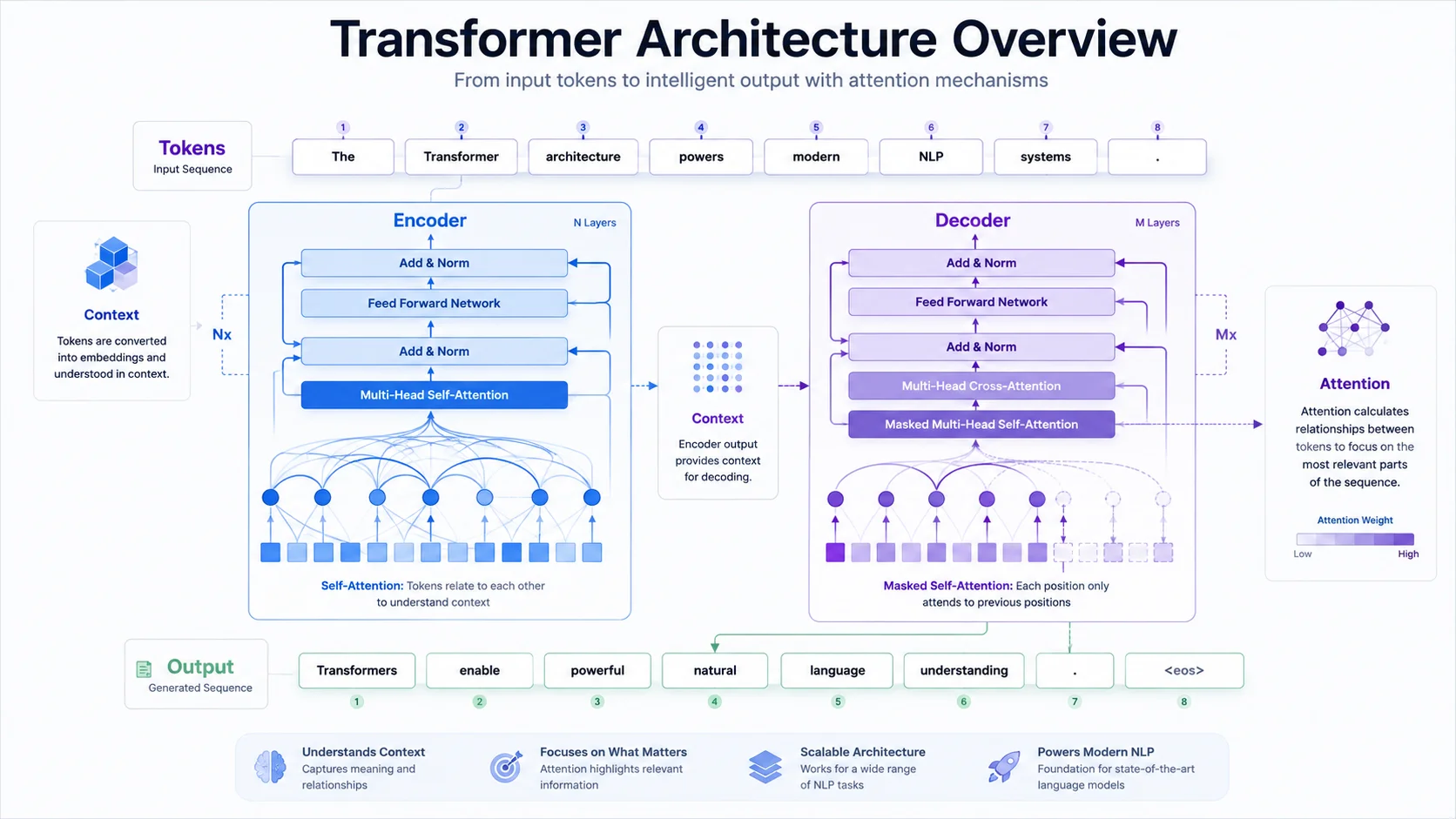 Transformer architecture overview showing tokens flowing through encoder and decoder blocks with attention connections