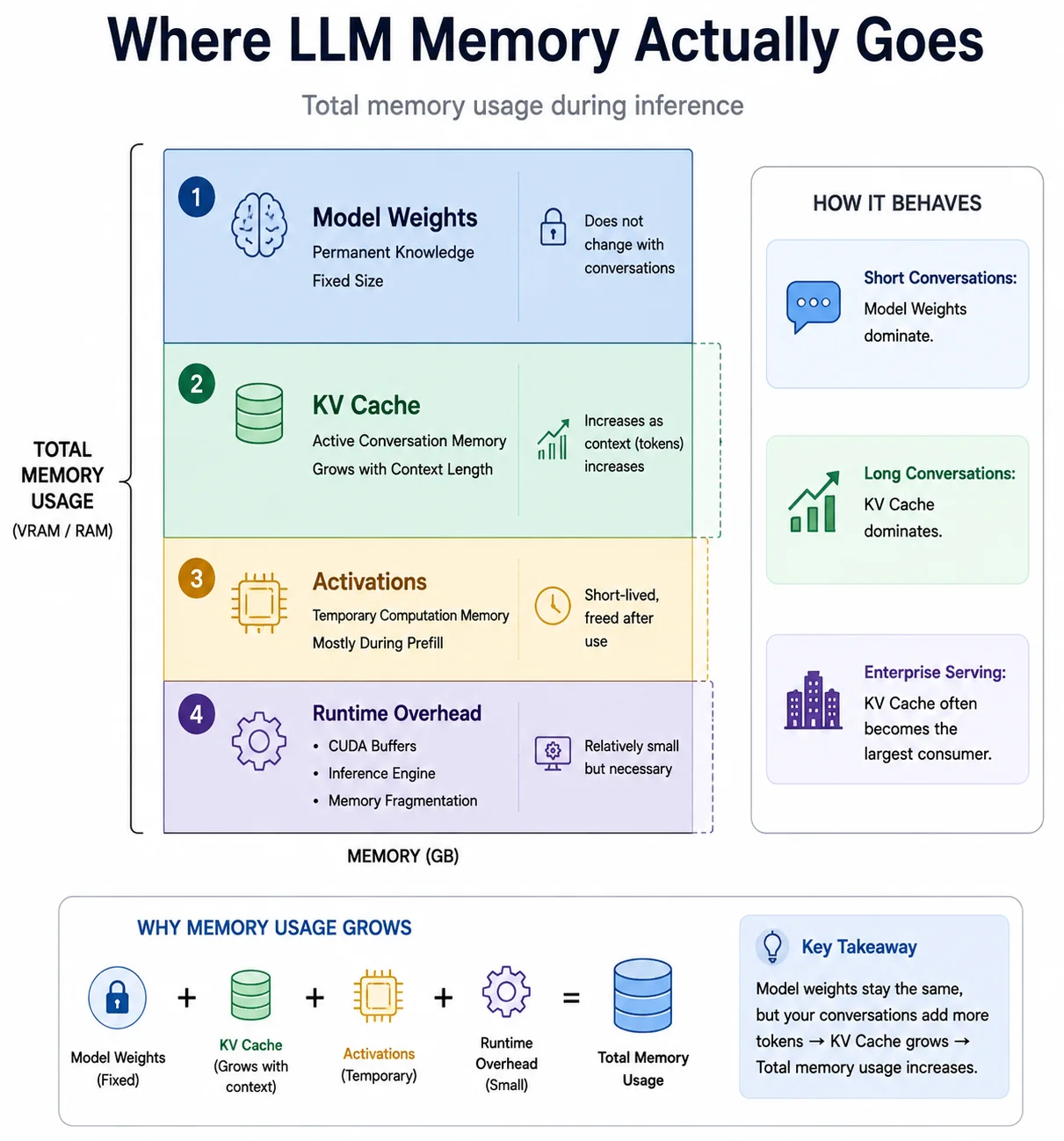 Breakdown of where LLM memory goes: weights, KV cache, activations, and overhead