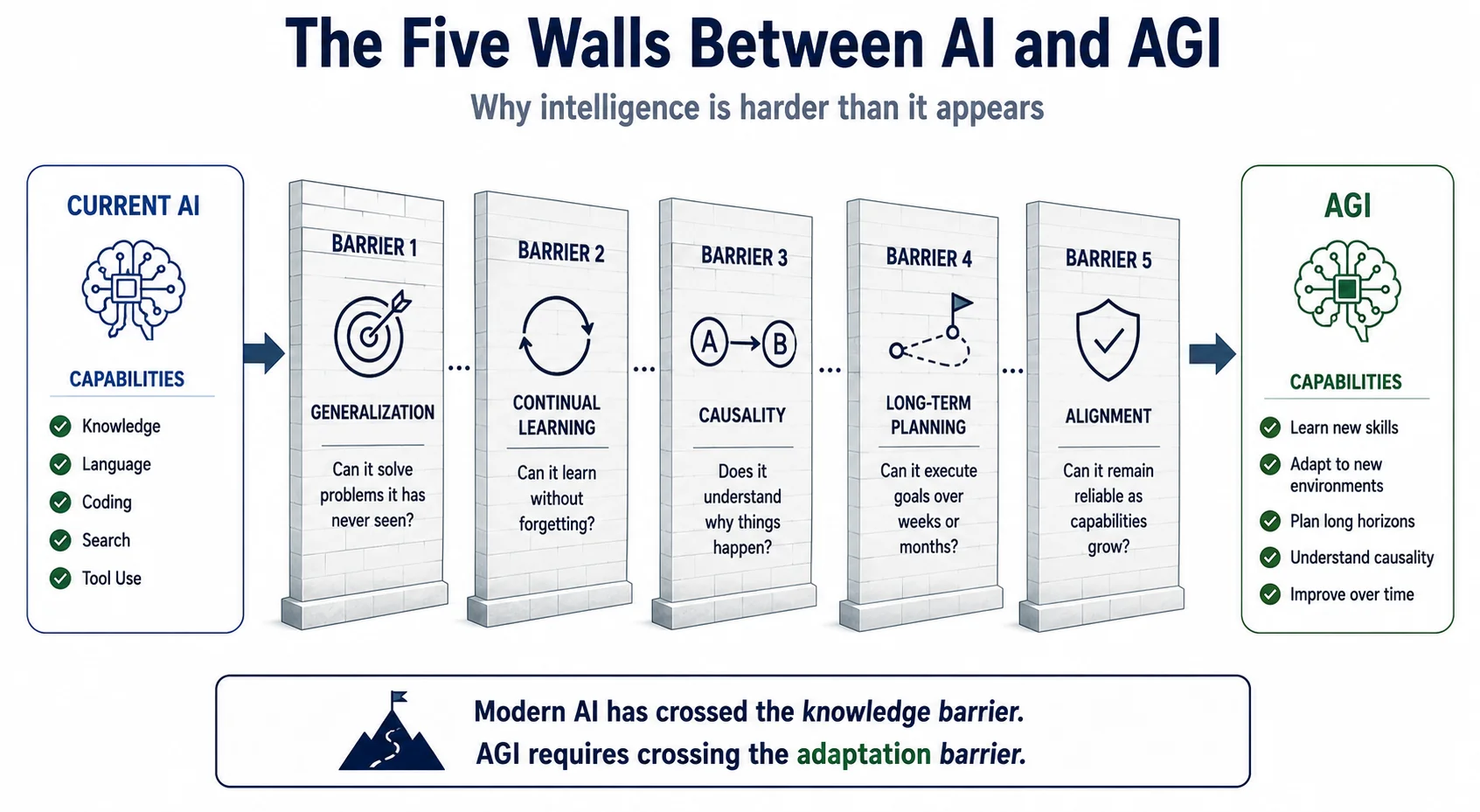 Why AGI Is Hard: the five structural barriers including the compositional cliff, catastrophic forgetting, causal blindness, black box opacity, and reward hacking