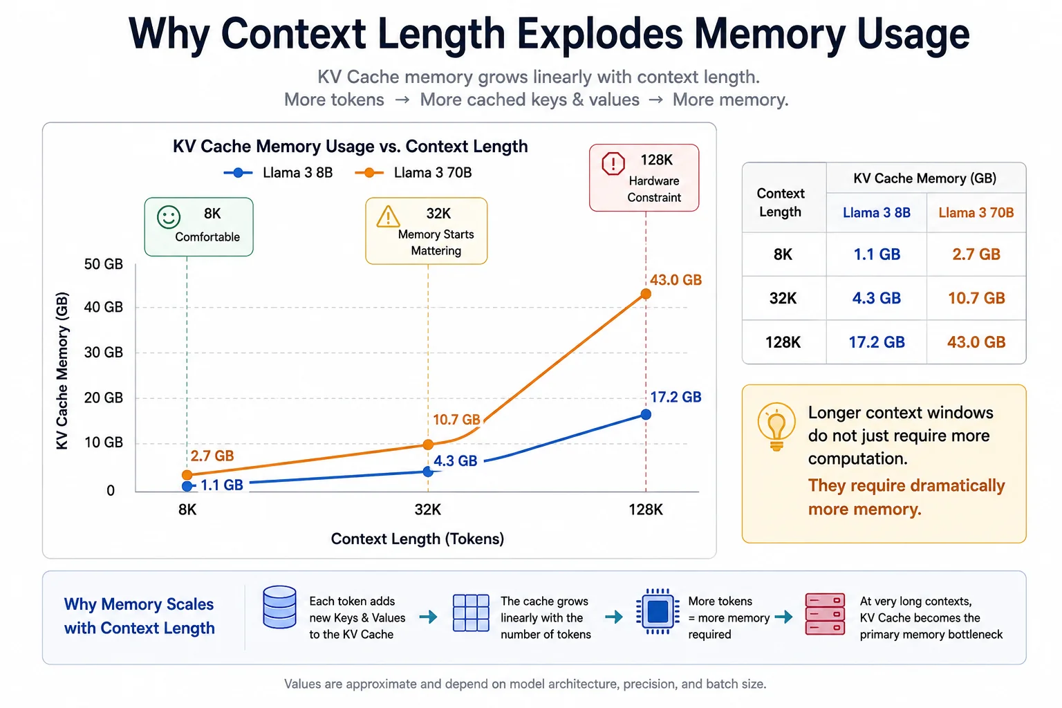 Chart showing how KV cache memory grows with context window size