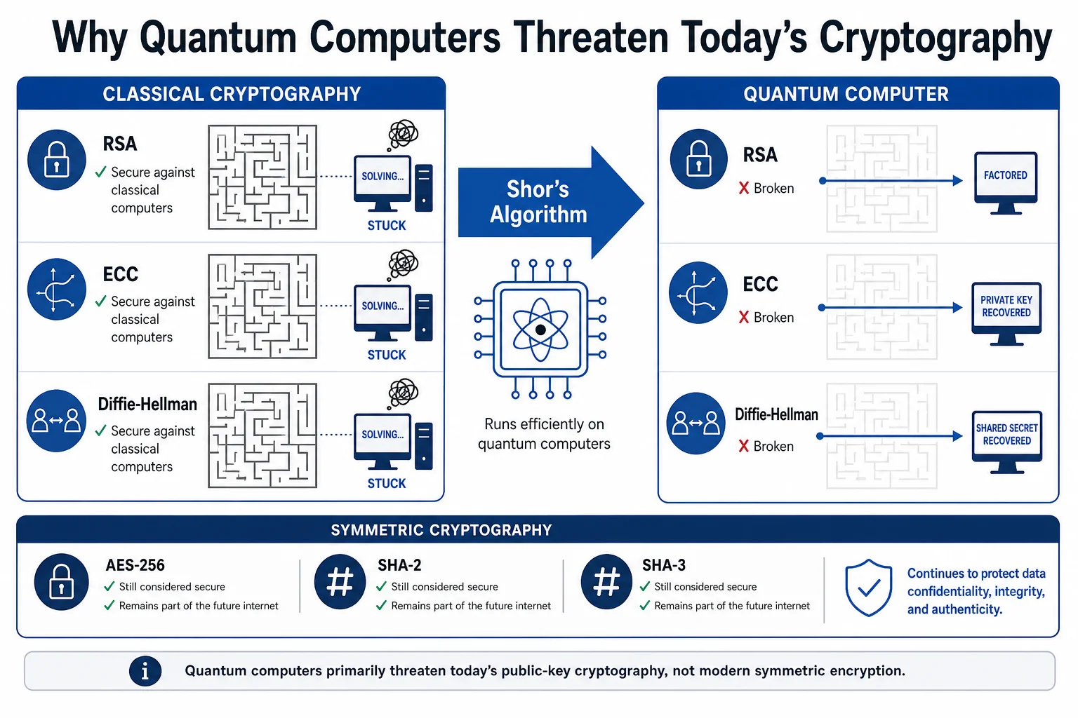 Why Quantum Computers Threaten Today's Cryptography: diagram showing how Shor's Algorithm breaks RSA and ECC while Grover's Algorithm weakens symmetric encryption, and what remains safe in the post-quantum era