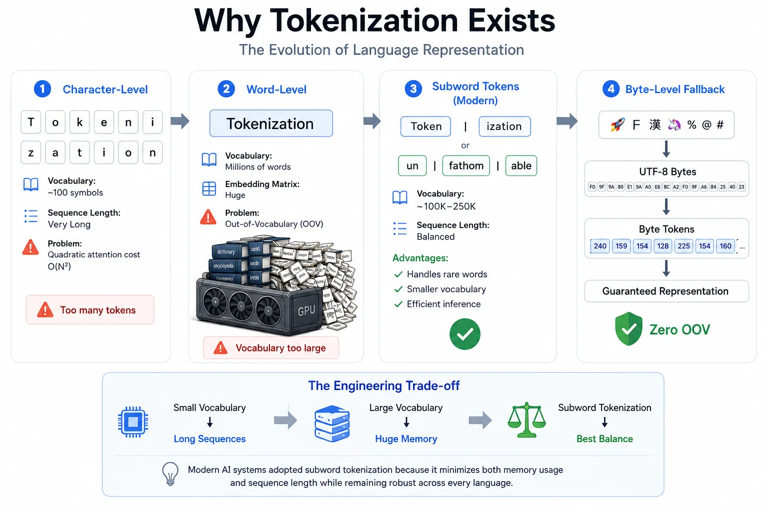 Why Tokenization Exists: a four-panel diagram showing the evolution of language representation from character-level encoding (very long sequences, quadratic attention cost) to word-level encoding (huge vocabulary, out-of-vocabulary problem) to subword tokenization (balanced vocabulary and sequence length, the modern standard) to byte-level fallback (UTF-8 bytes guaranteeing zero out-of-vocabulary failures), ending in the engineering trade-off between small vocabulary and long sequences versus large vocabulary and huge memory