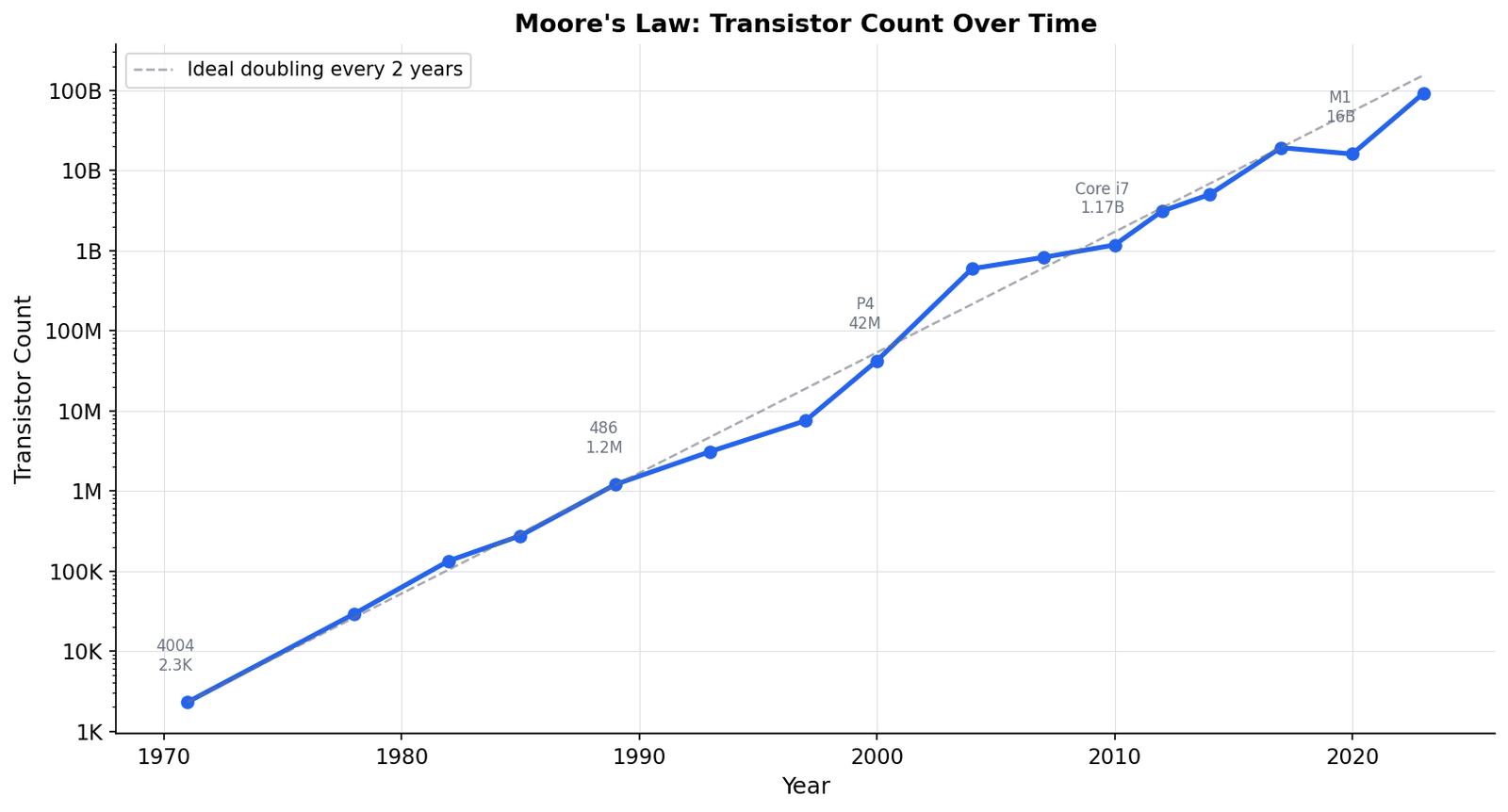 Moore's Law: Transistor Count Over Time