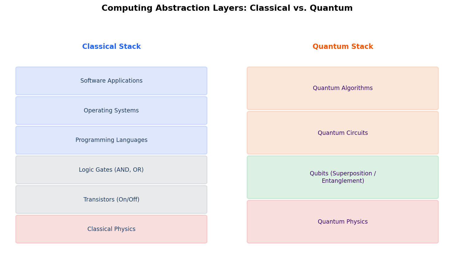 Computing Abstraction Layers: Classical vs. Quantum