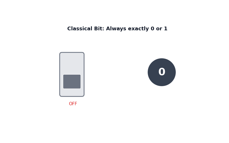 Classical Bit: Definite States