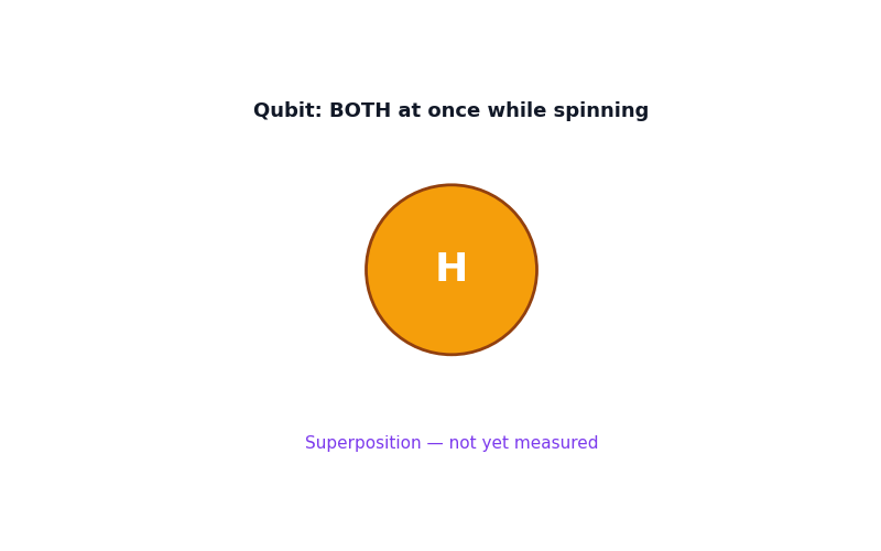 Spinning Coin Analogy for Superposition