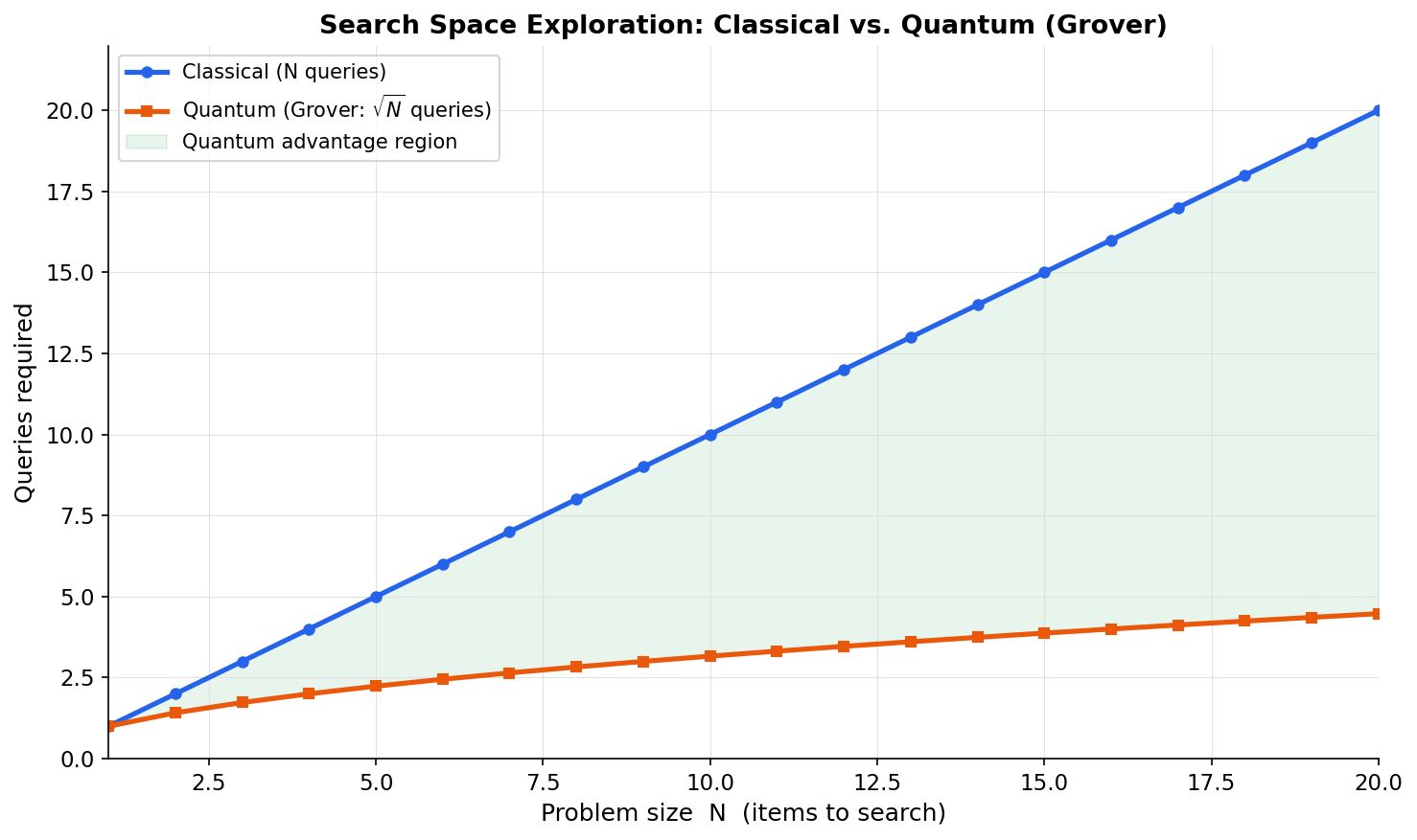 Search Space Exploration: Classical vs. Quantum