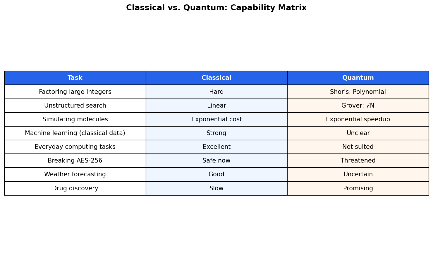 Classical vs. Quantum: Capability Matrix