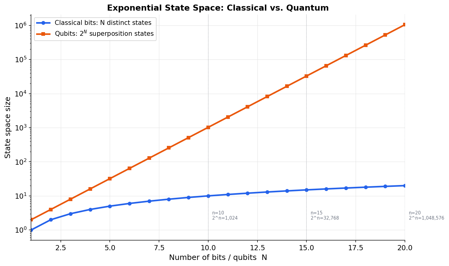 Exponential State Space: Classical vs. Quantum