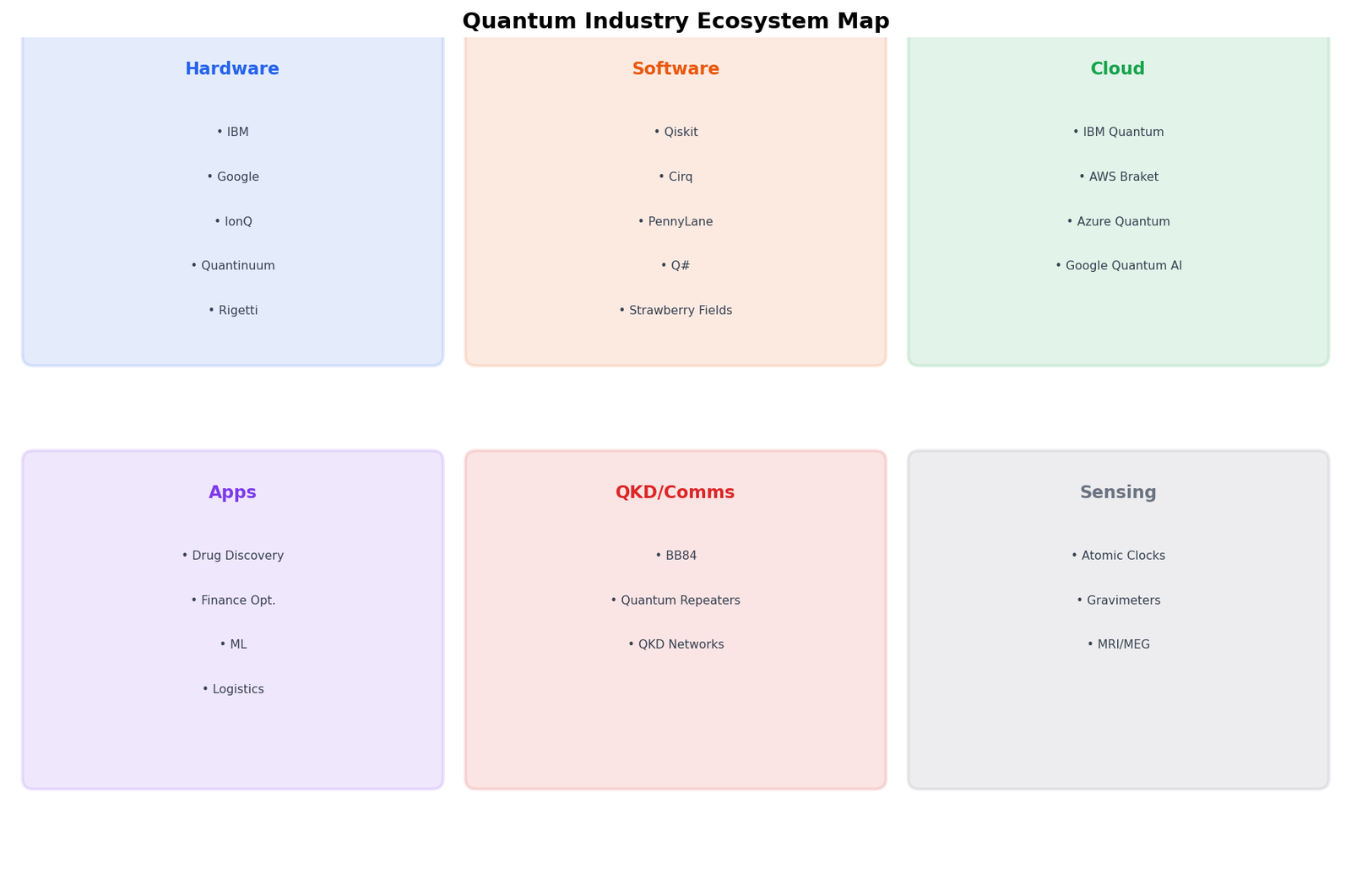 Quantum Industry Ecosystem Map