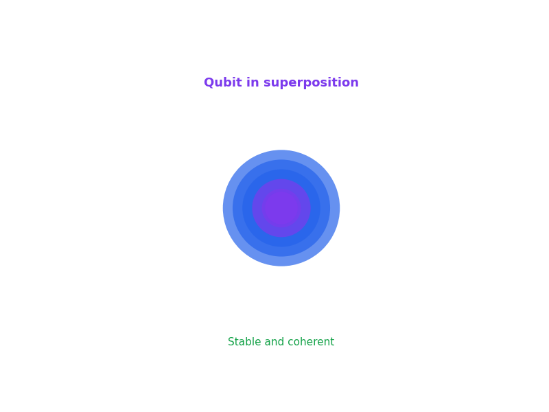 Qubit Decoherence: The Fragility of Quantum States