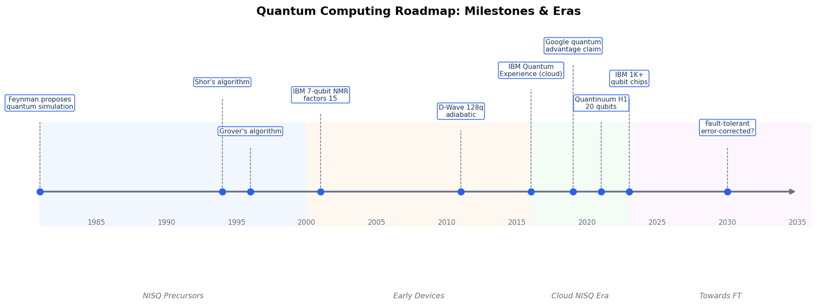 Quantum Computing Roadmap: Milestones & Eras