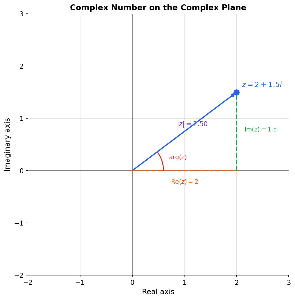 Complex Number on the Complex Plane