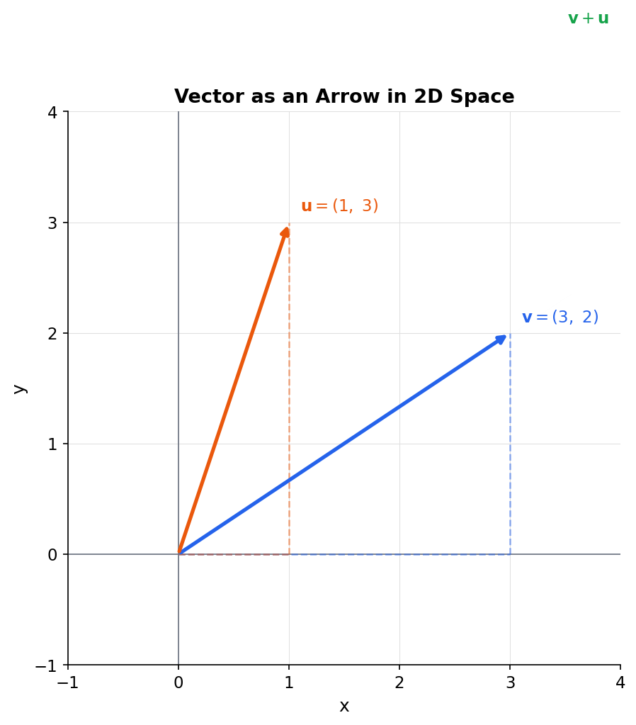 Vector as an Arrow in 2D Space