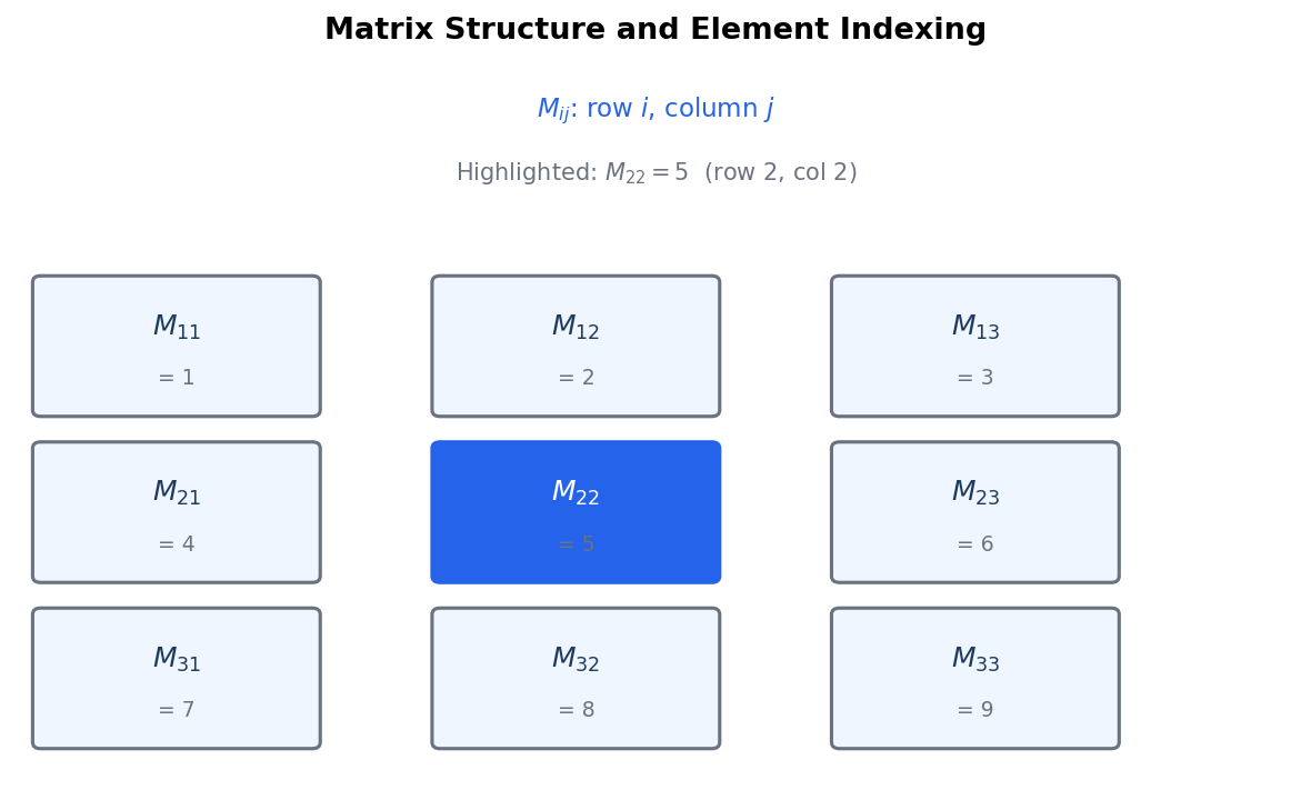 Matrix Structure and Element Indexing