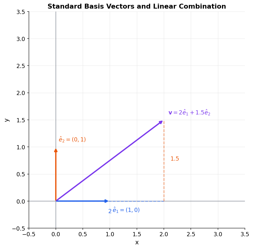 Standard Basis Vectors and Linear Combination