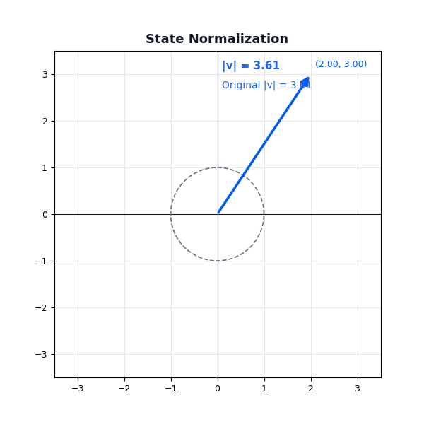 Normalizing a Vector to the Unit Circle