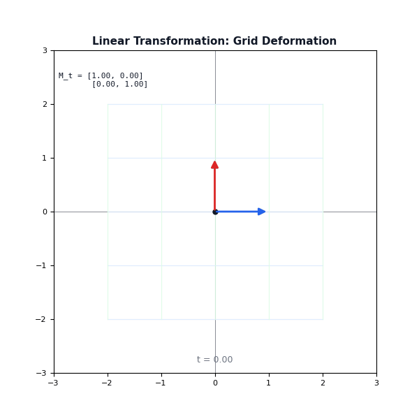 Grid Deformation by Linear Transformation