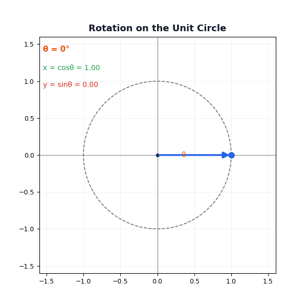2D Vector Rotation on a Unit Circle