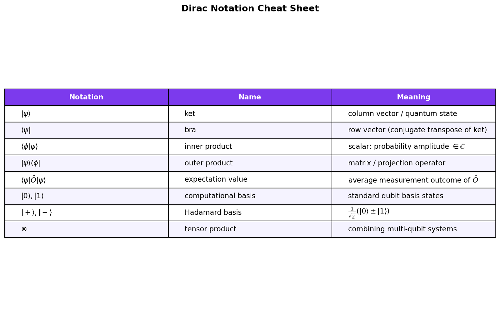 Dirac Notation Cheat Sheet