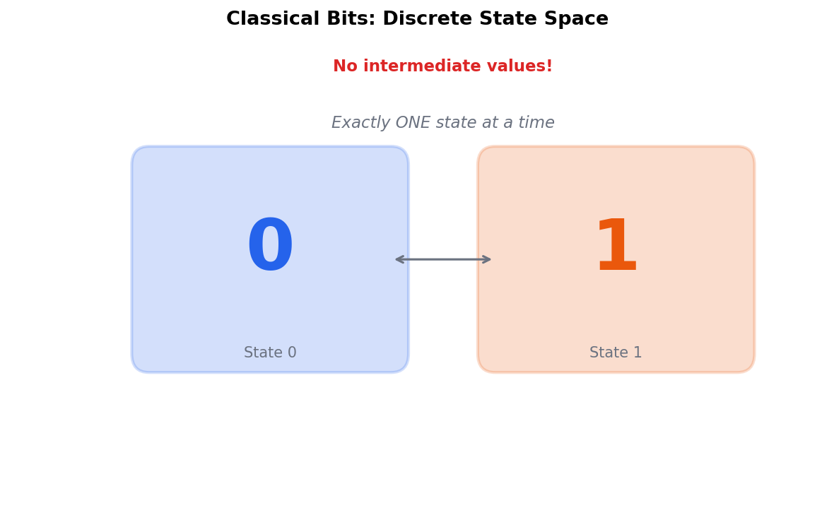 Discrete Classical State Space