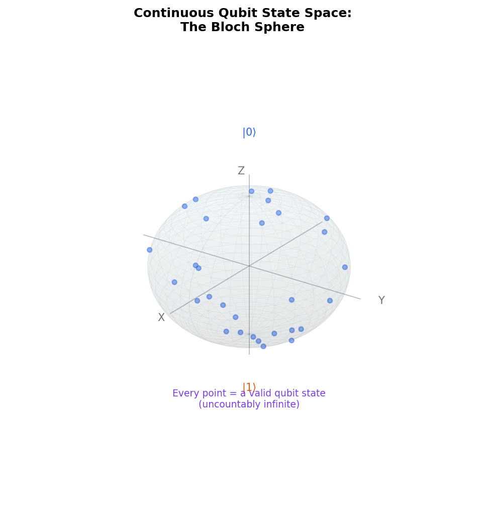 Continuous Qubit State Space
