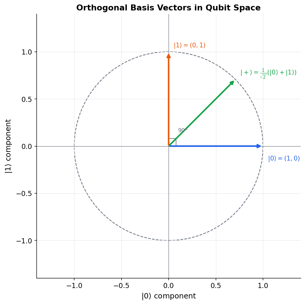 Orthogonal Basis Vectors