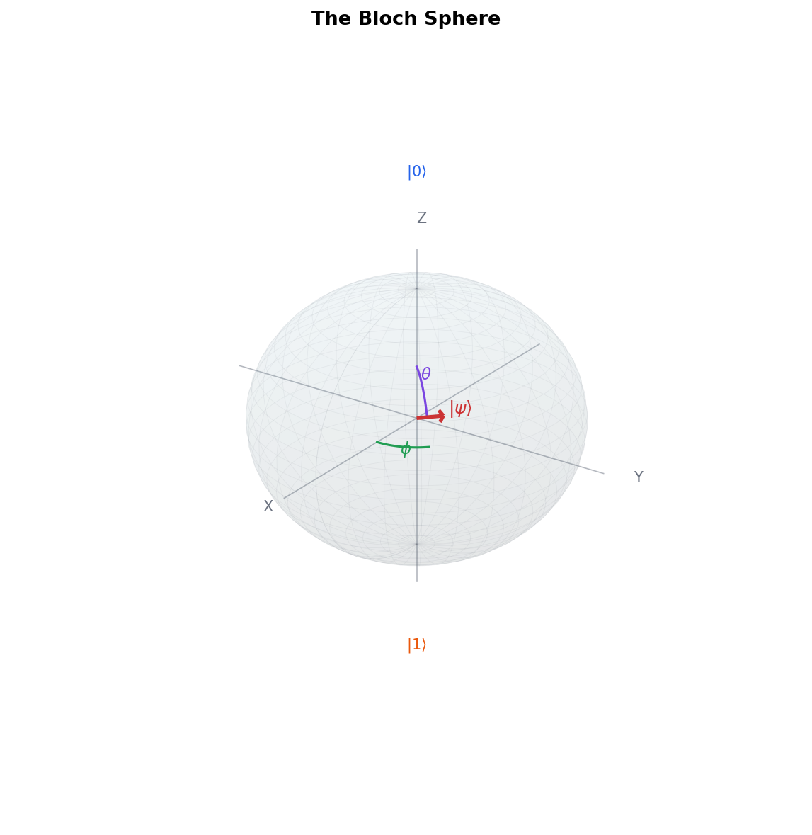 The 3D Bloch Sphere Geometry