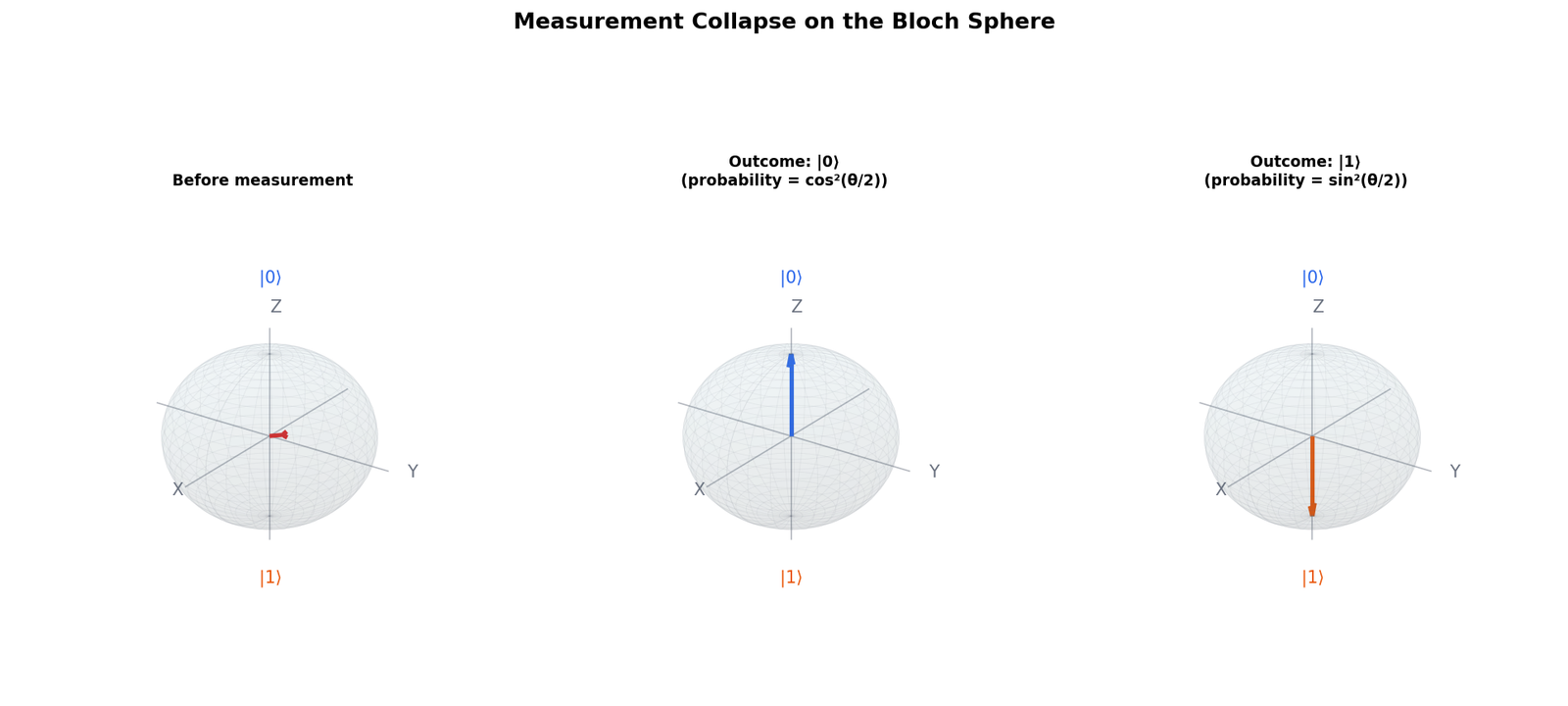 Measurement Collapse on the Bloch Sphere