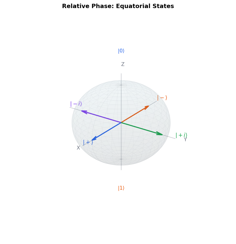 Relative Phase on the Bloch Sphere Equator