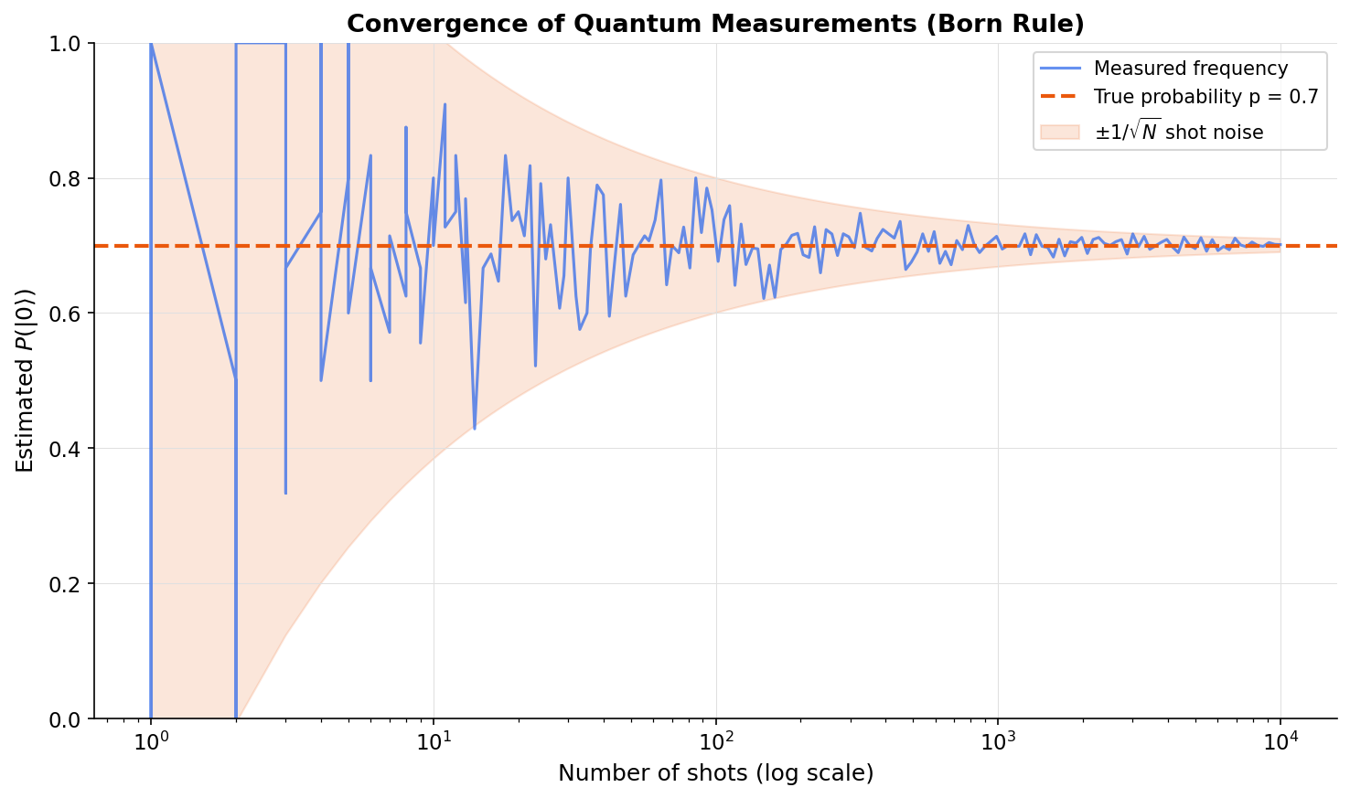 Convergence of Quantum Measurements