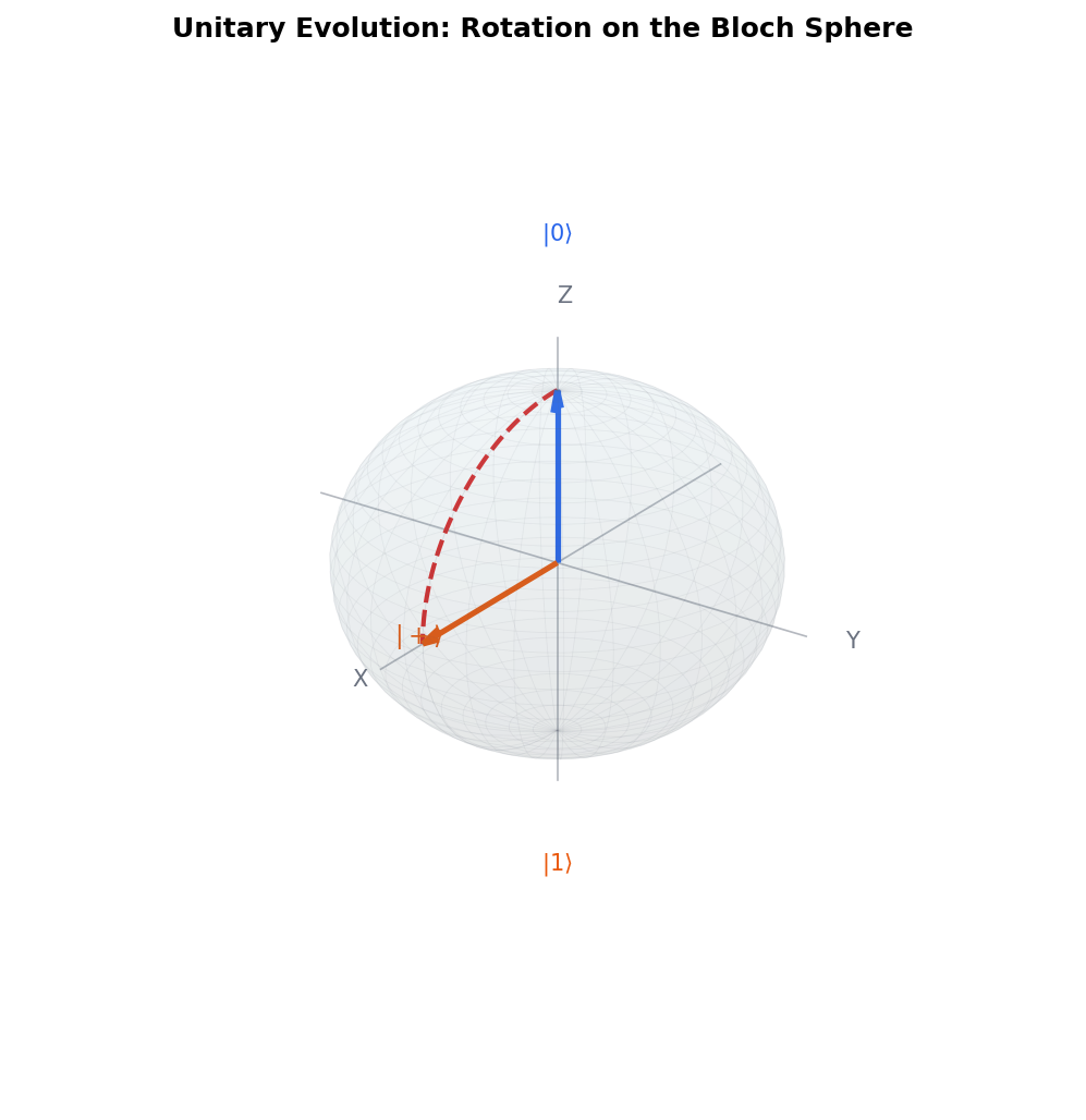 Unitary Evolution as a Bloch Sphere Rotation