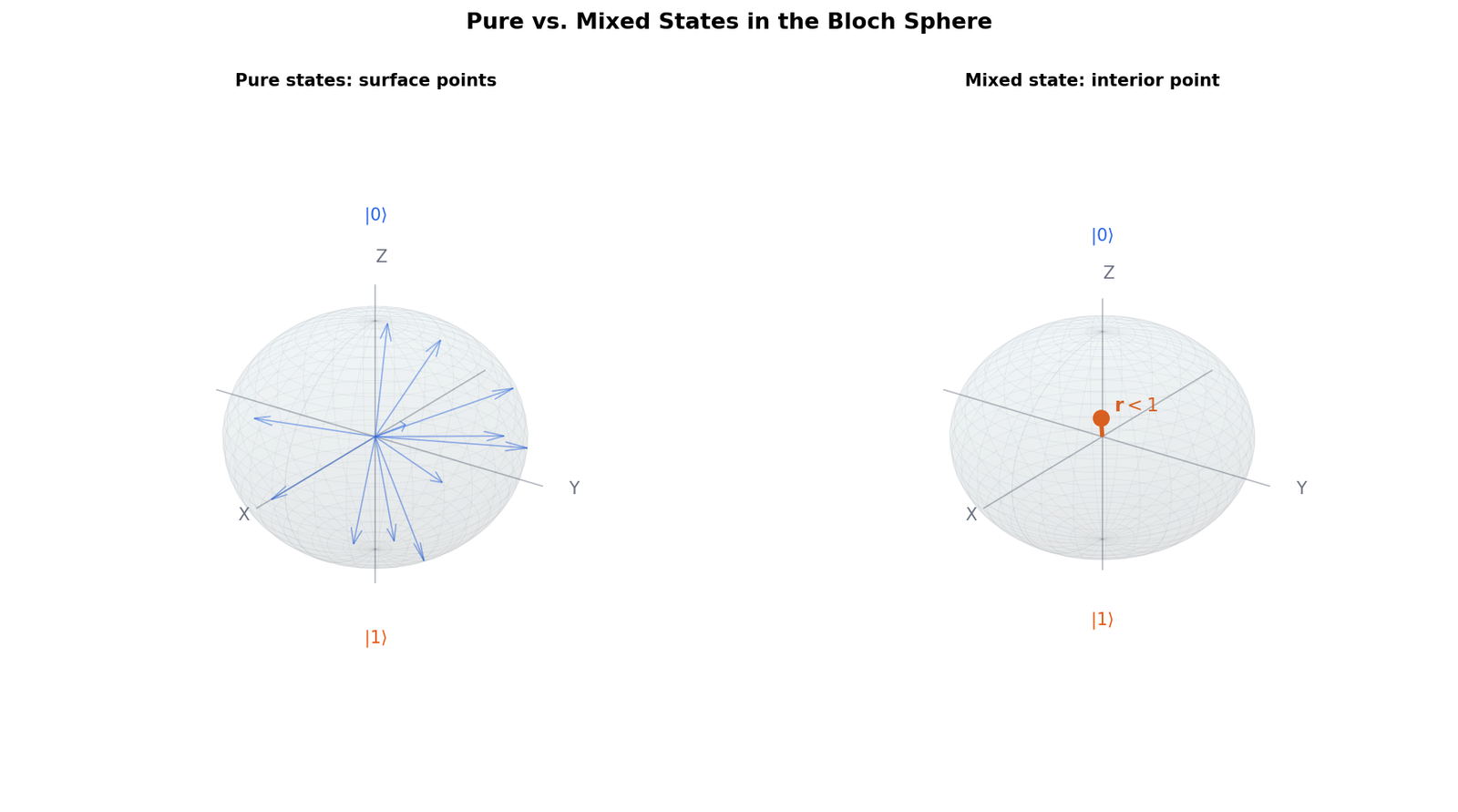 Pure vs Mixed States in the Bloch Sphere