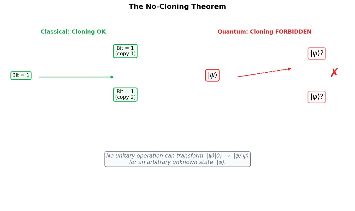 The No-Cloning Theorem