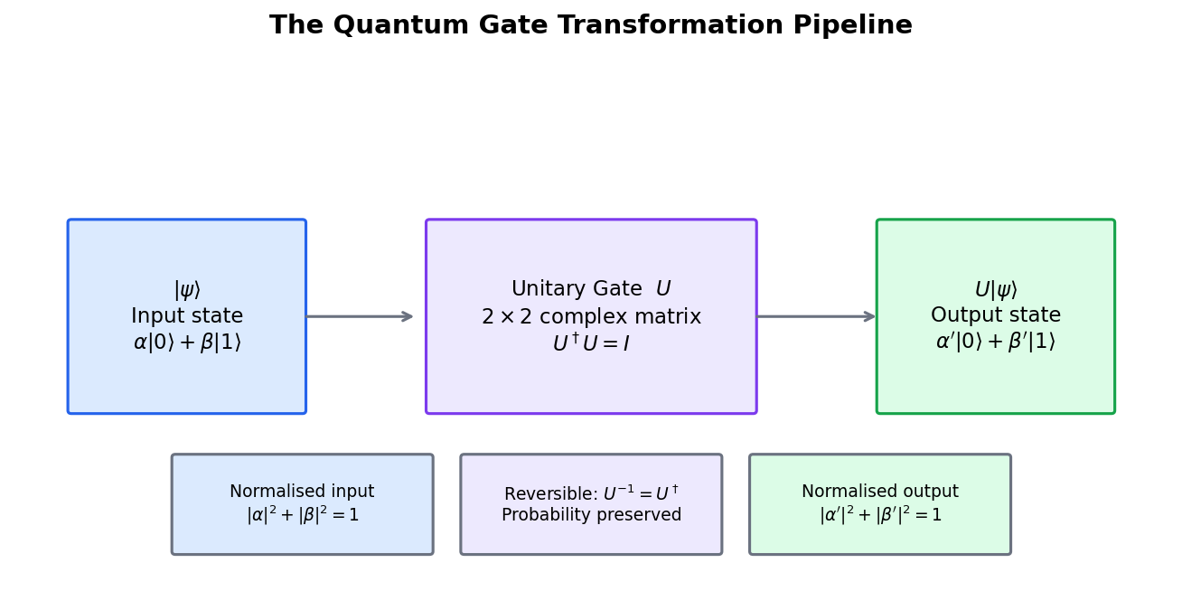 The Quantum Gate Transformation Pipeline