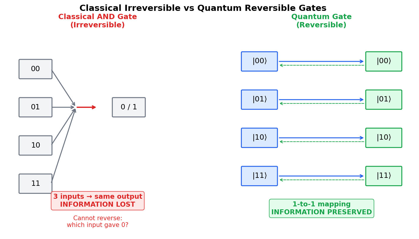 Classical Irreversible vs. Quantum Reversible