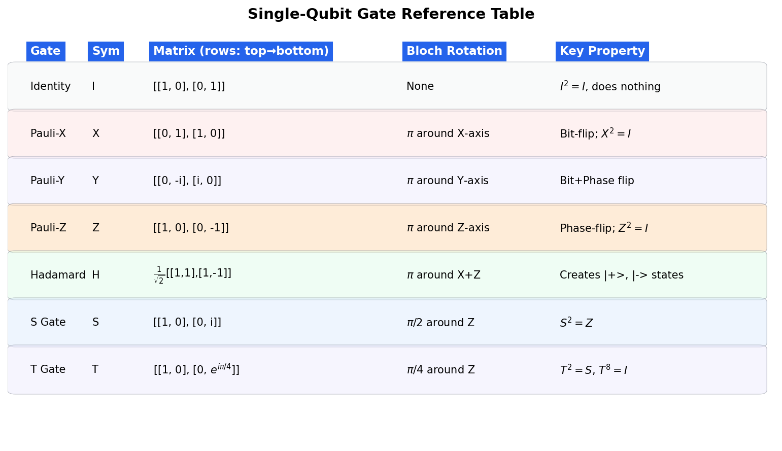 The Quantum Gate Matrix Reference Table