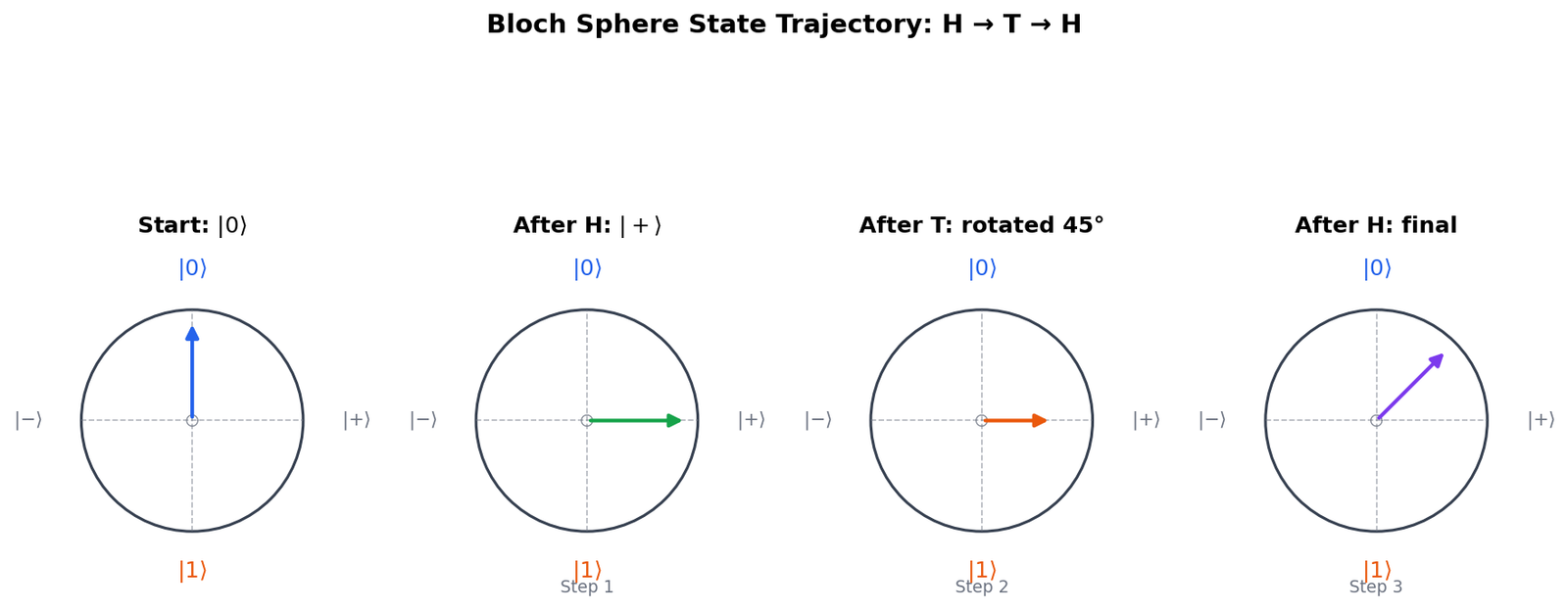 Bloch Sphere State Trajectory