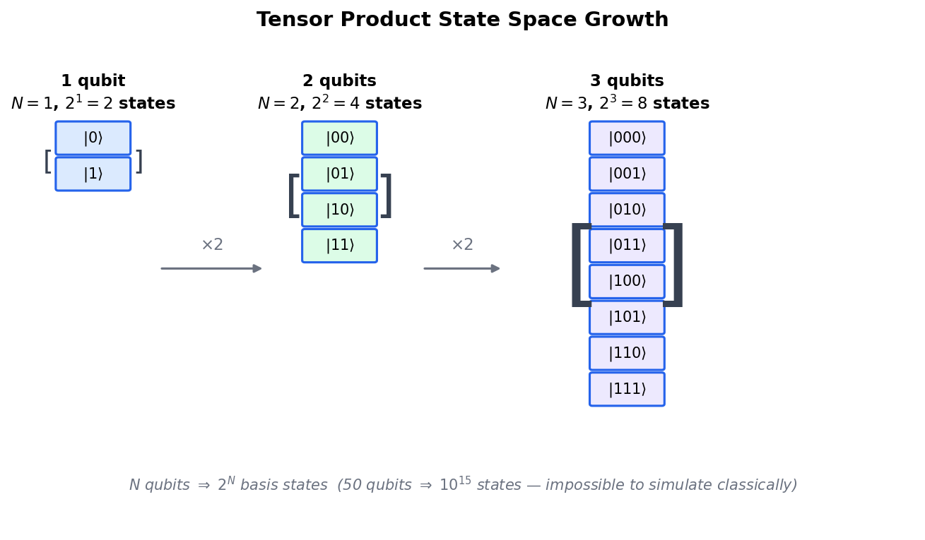 Tensor Product State Space Growth