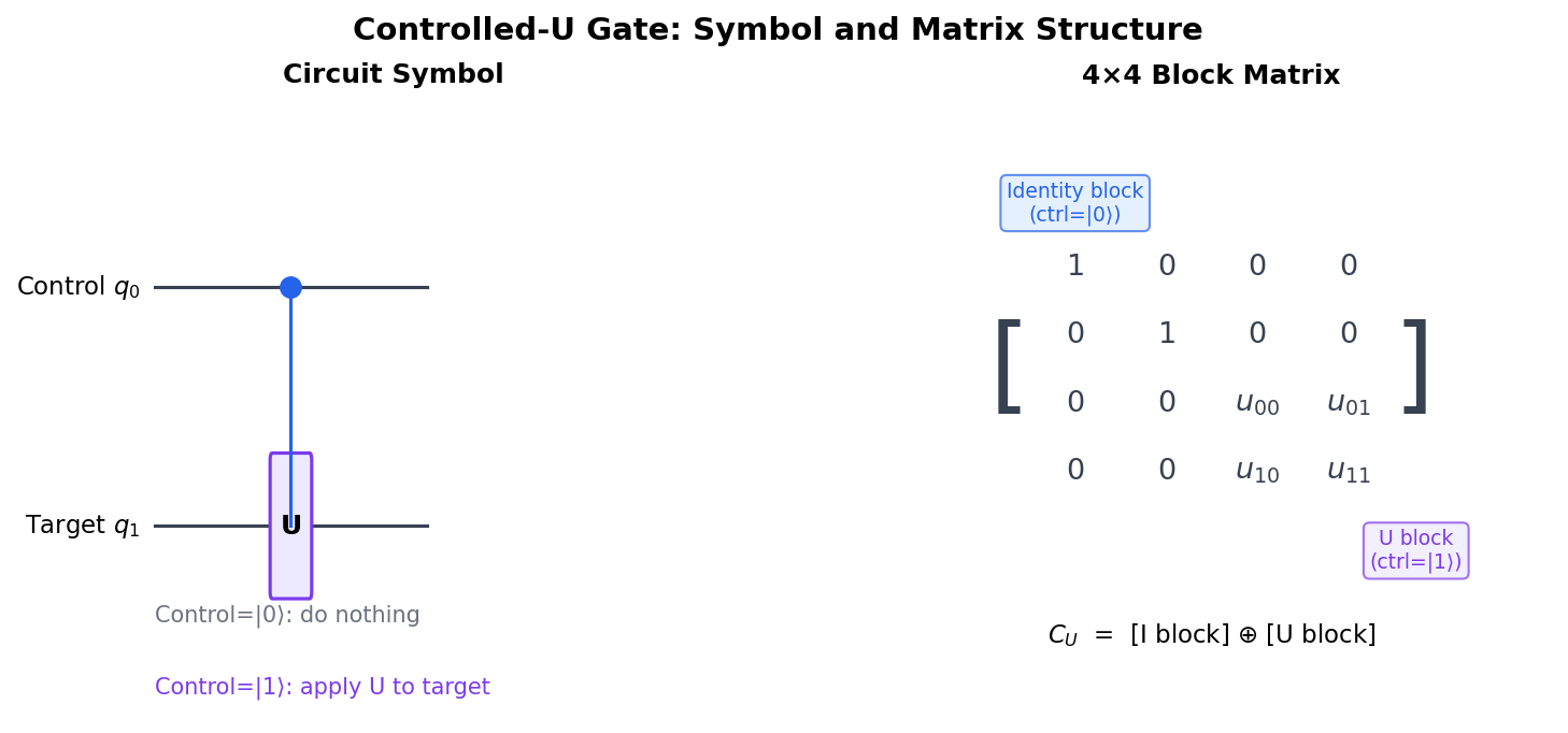 Controlled-U Circuit Symbol and Matrix