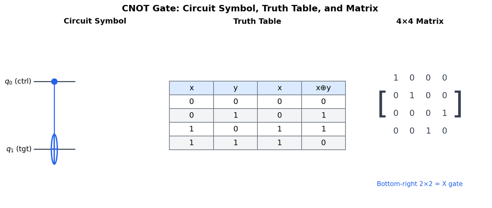 CNOT Gate Anatomy and Matrix