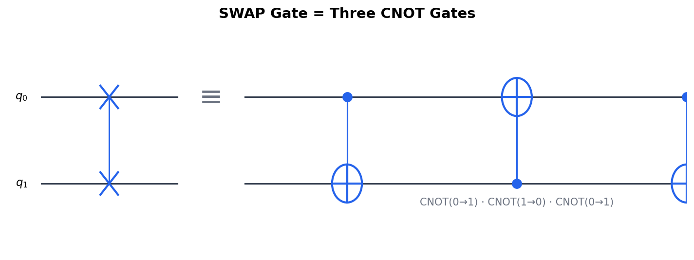 SWAP Gate and 3-CNOT Decomposition