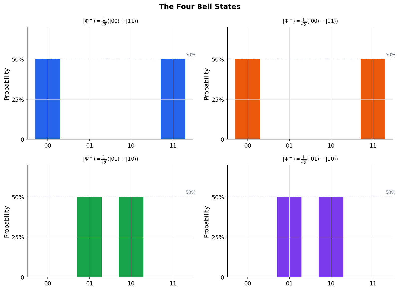 The Four Bell States