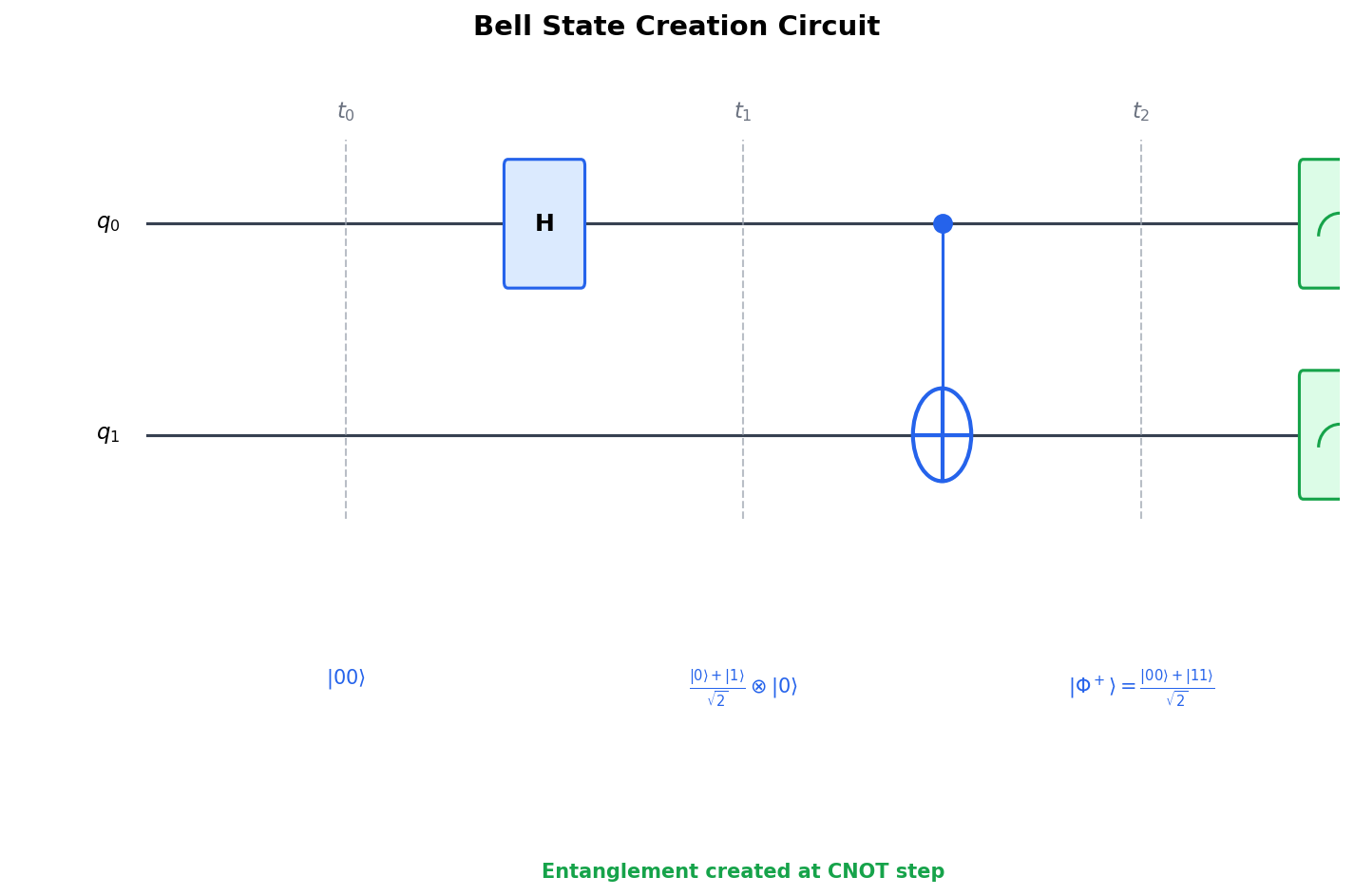 Bell State Creation Circuit
