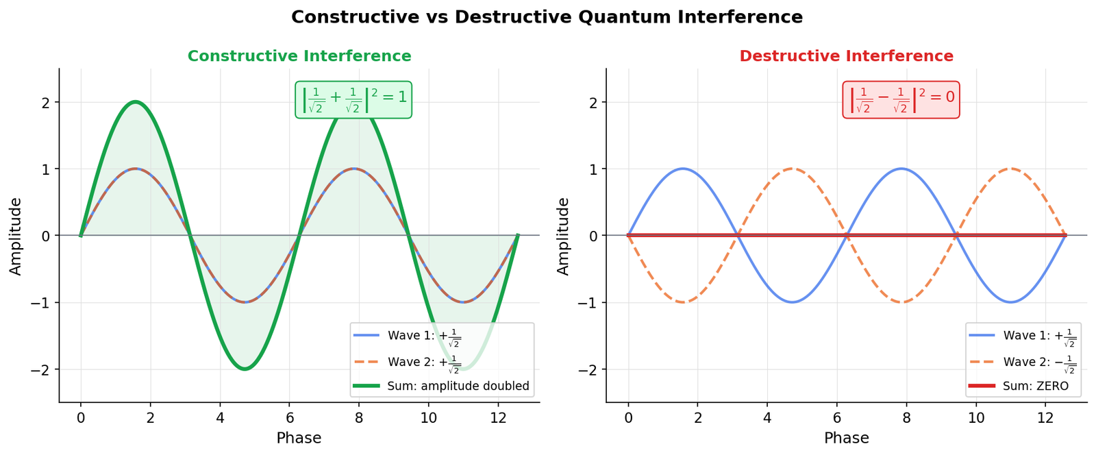 Constructive vs. Destructive Interference