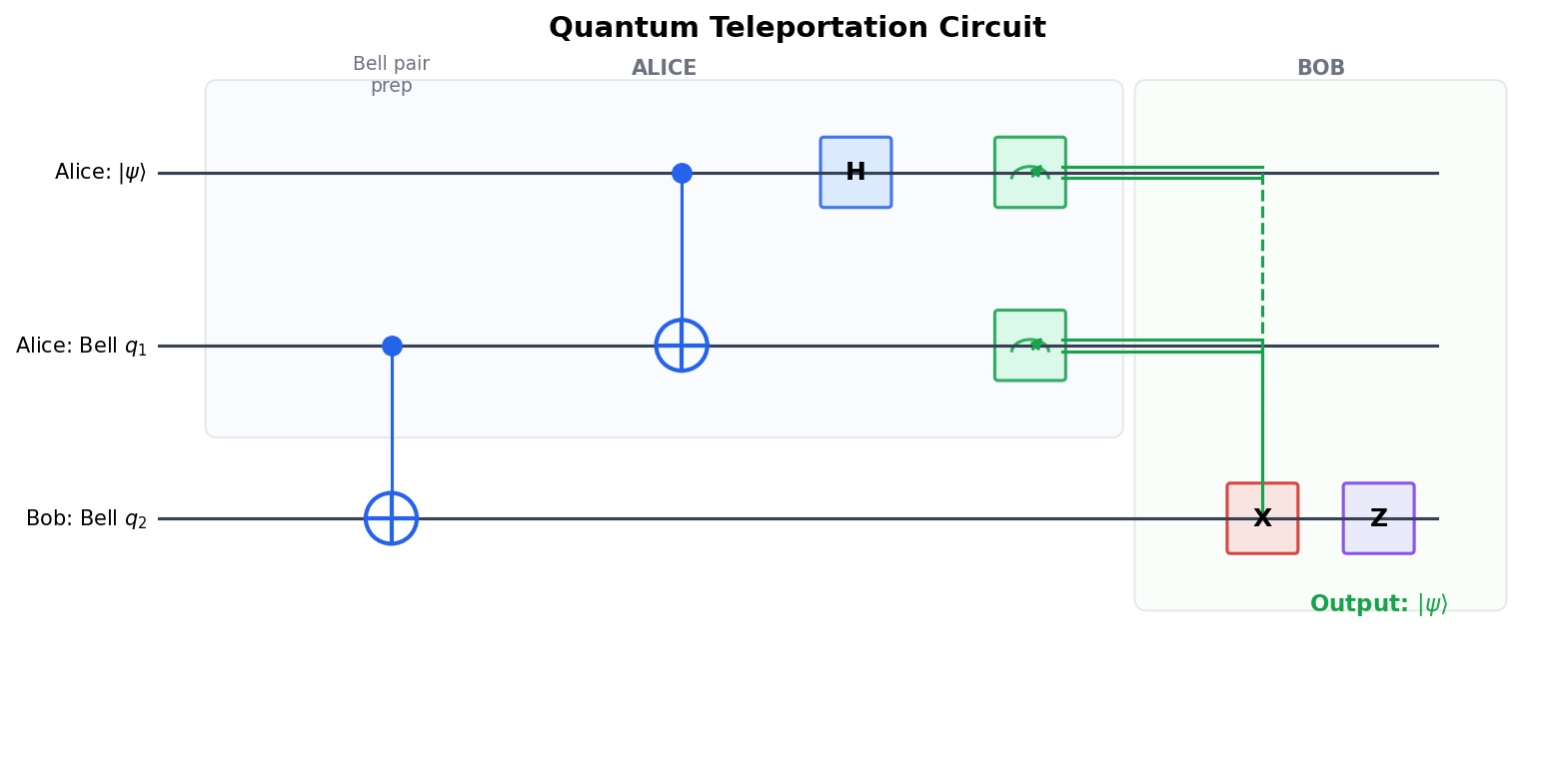 Quantum Teleportation Circuit Diagram