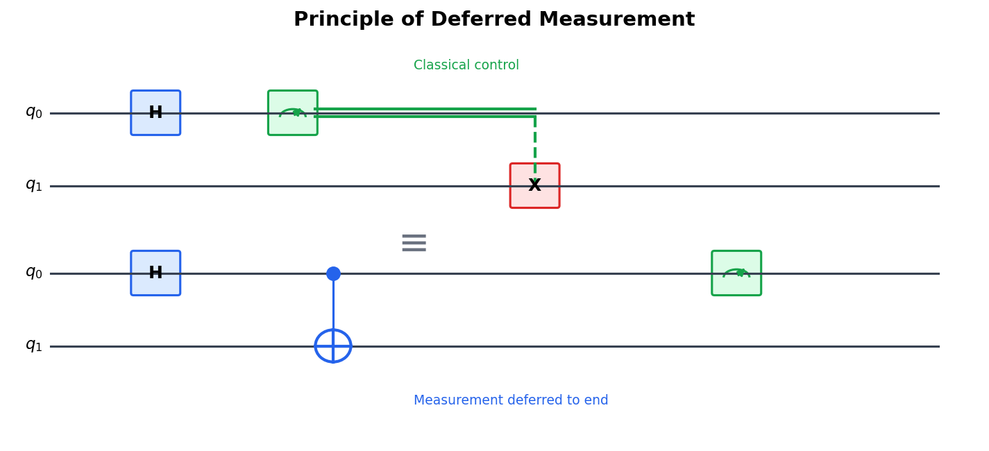 Principle of Deferred Measurement