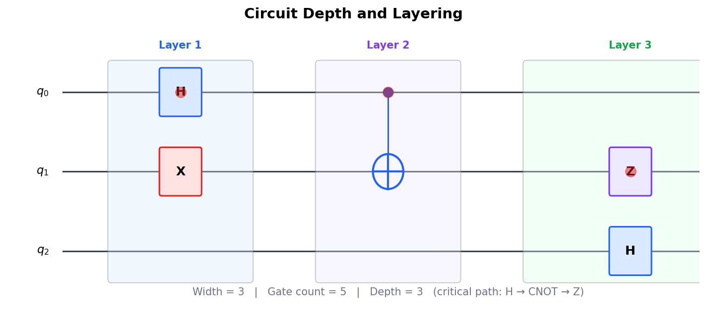 Circuit Depth and Layering