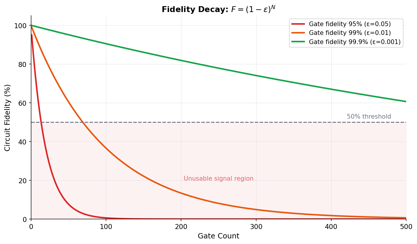 Fidelity Decay vs. Gate Count